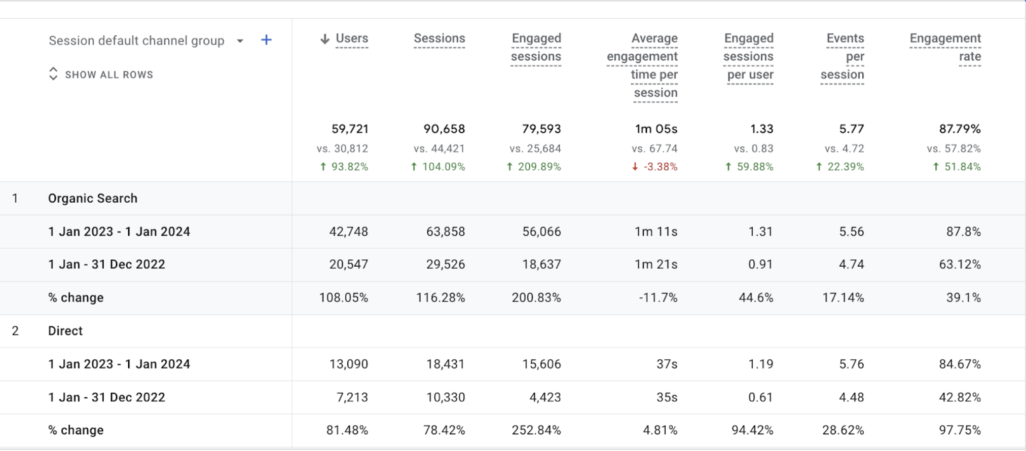 tabled graph of goodegg investments achievements in sessions and users