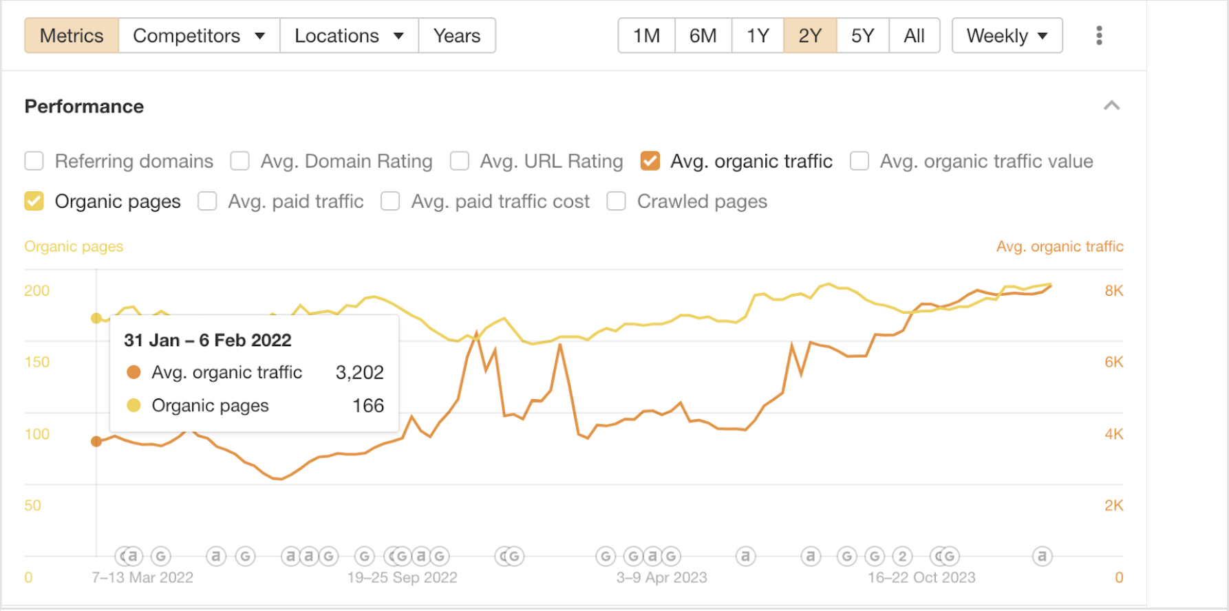 line graph of goodegg investments' organic search traffic increasing
